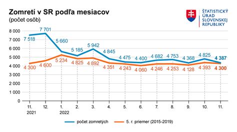 Graf porovnávajúci počet objednávok donášky jedla pred pandémiou, počas pandémie a po nej.