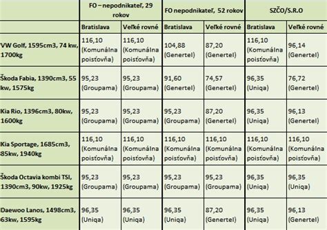 Tabuľka porovnania proteínov