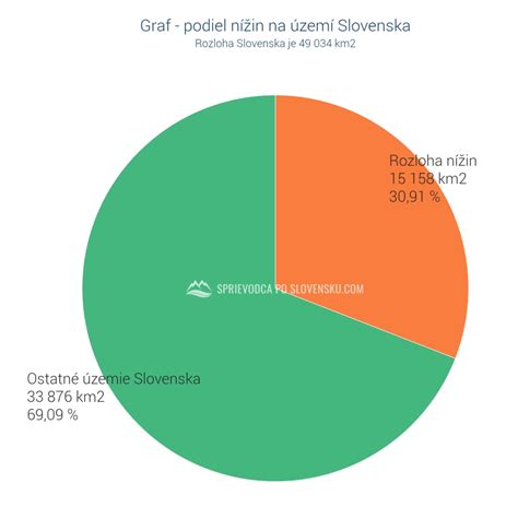 Graf porovnávajúci podiel slovenského a dovážaného hydinového mäsa na Slovensku