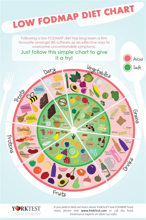 Schéma FODMAP diéty