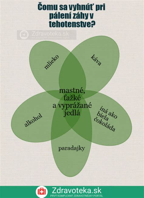 Ilustrácia zobrazujúca rôzne potraviny, ktoré môžu spôsobovať pálenie záhy.