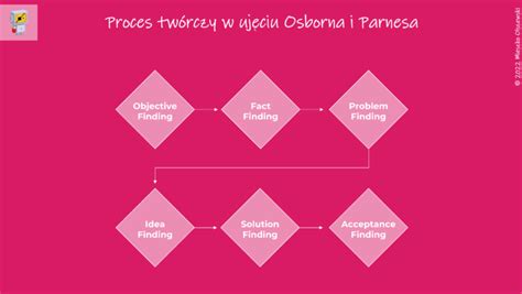 Infografika znázorňujúca štvordielny model kreatívneho procesu Grahama Wallasa.