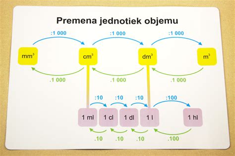 Schéma výpočtu objemu a povrchu gule