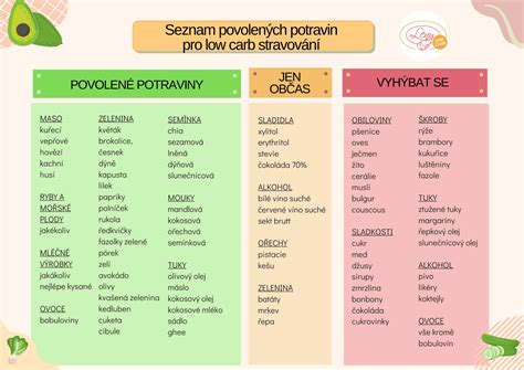 Ilustrácia rôznych nízkosacharidových potravín