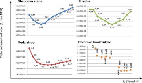 Grafické znázornenie nutričných hodnôt tvarohu