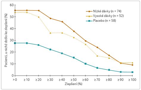 Graf s porovnaním účinnosti rôznych metód chudnutia