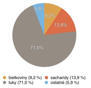 graf nutričných hodnôt ruskej zmrzliny