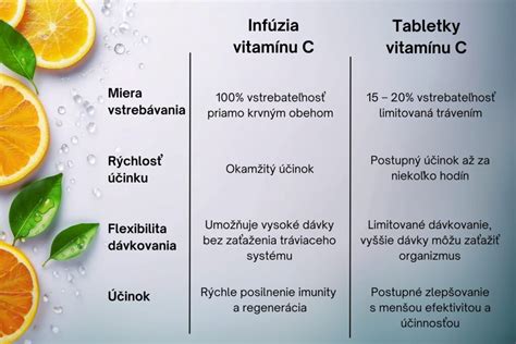 Graf účinnosti vitamínu C na imunitu