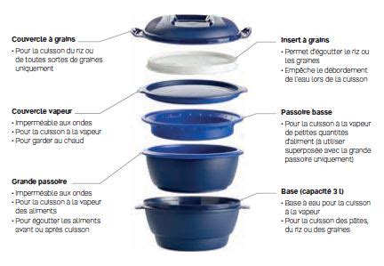 Schéma fungovania Tupperware Micro Urban