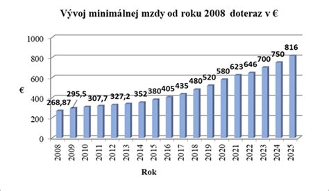 graf minimálnej mzdy