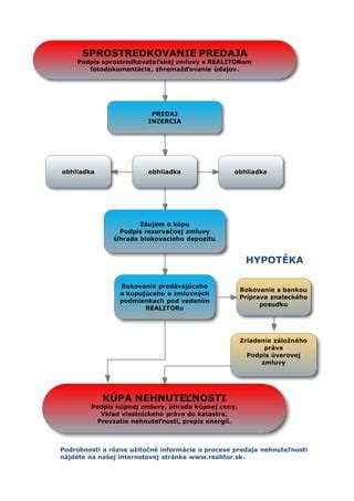 Infografika zobrazujúca proces predaja nehnuteľnosti