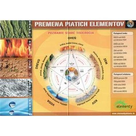 Grafické znázornenie piatich elementov