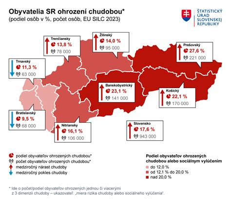 Graf vývoja miery ohrozenia chudobou na Slovensku