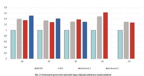 Grafické porovnanie nutričných hodnôt rôznych typov zmrzlín
