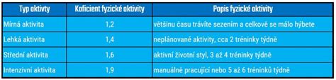 Schéma kalorického deficitu a nadbytku