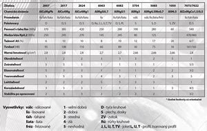 Porovnanie základných druhov čokolády