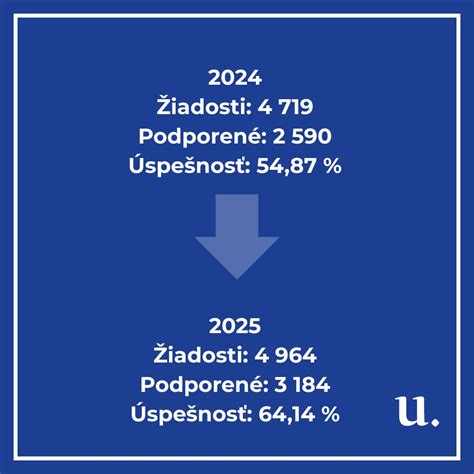 Porovnanie výsledkov na rôznych portáloch v priebehu rokov