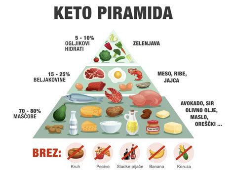 Grafické znázornenie pomeru makroživín v keto diéte