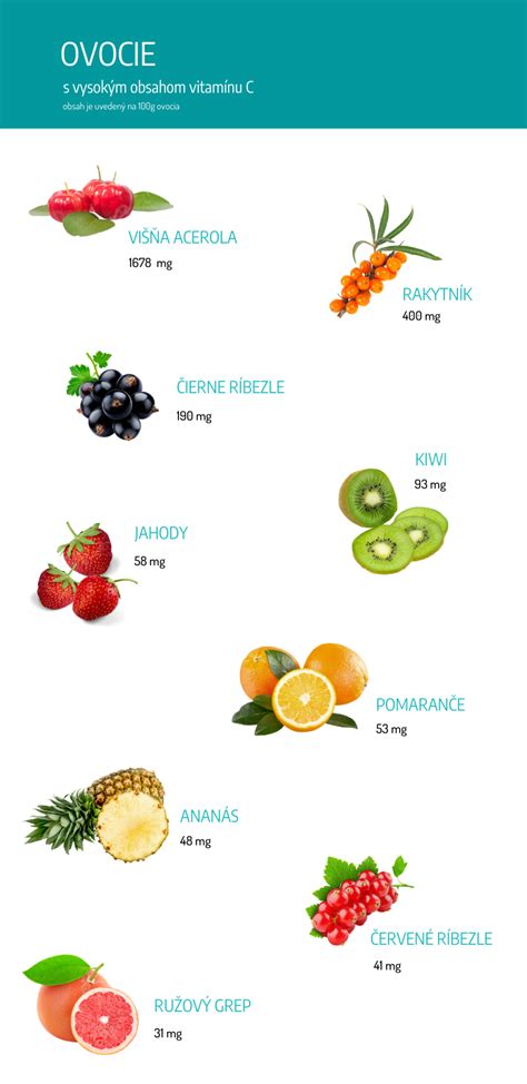 Infografika porovnávajúca obsah vitamínu C v čiernych ríbezliach a iných druhoch ovocia