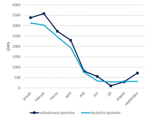 Infografika o samoodpočte spotreby plynu