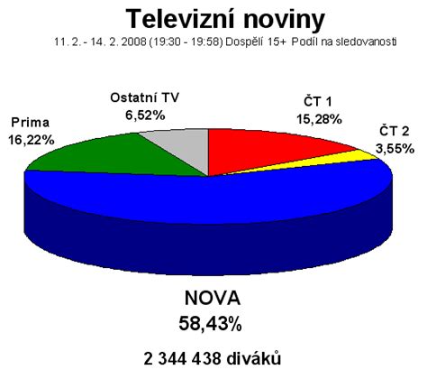 Graf sledovanosti televíznych programov