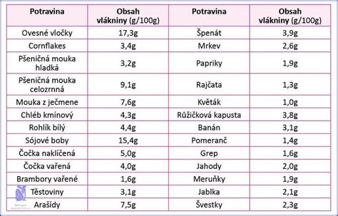 Graf porovnávajúci obsah tuku a cukru v zmrzline a mrazenom jogurte