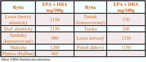Obsah omega-3 v rôznych potravinách