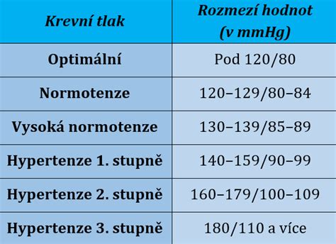 Graf s bežnými príznakmi vysokého krvného tlaku