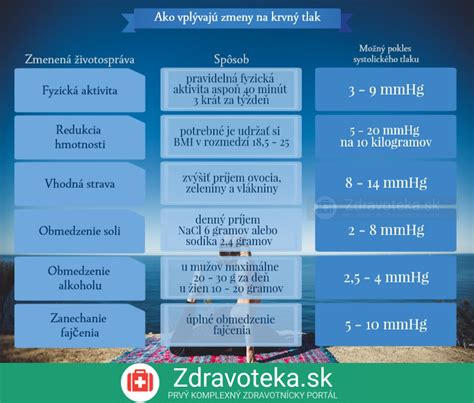Infografika o zdravom životnom štýle pre zníženie krvného tlaku