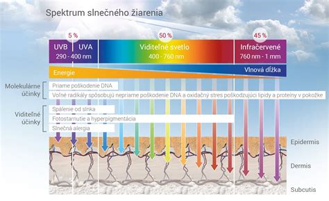 Infografika zobrazujúca vplyv slnečného žiarenia na rast ovocia
