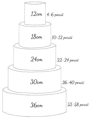 Tabuľka s odporúčanými veľkosťami tort podľa počtu porcií