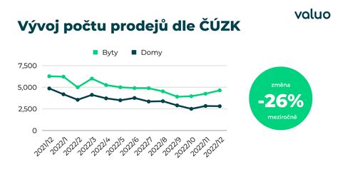 Vývoj kvásku v čase