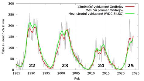 Graf slnečnej aktivity v cykloch
