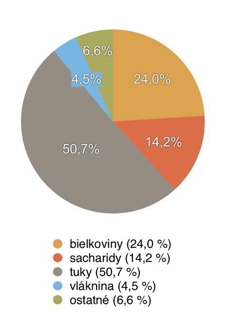 Graf porovnania nutričných hodnôt tvarohu a kiwi
