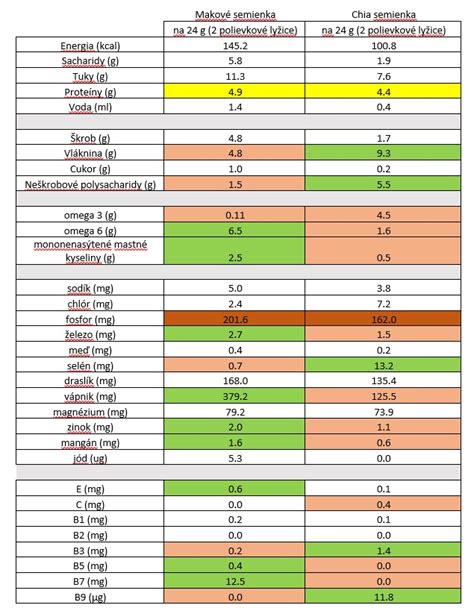 Infografika: Porovnanie nutričných hodnôt rôznych druhov múk