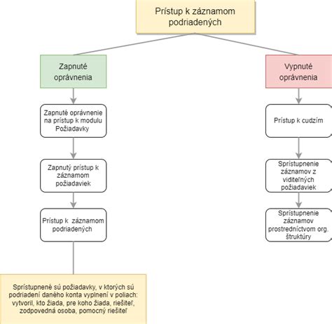 Grafické znázornenie zdravých zložiek do dresingov